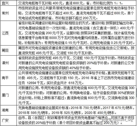 【匯總】上半年各省市充電設(shè)施政策一覽 【匯總】上半年各省市充電設(shè)施政策一覽