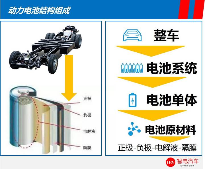 續(xù)航里程,特斯拉Model 3，比亞迪e6電池技術(shù)