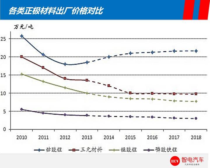 續(xù)航里程,特斯拉Model 3，比亞迪e6電池技術(shù)
