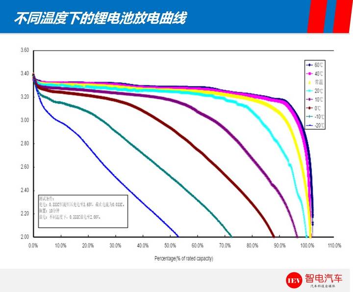 續(xù)航里程,特斯拉Model 3，比亞迪e6電池技術(shù)