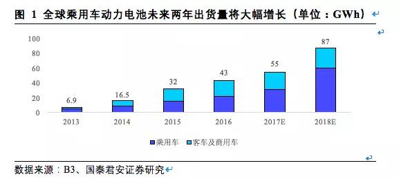松下,三星，LG，鋰電三巨頭