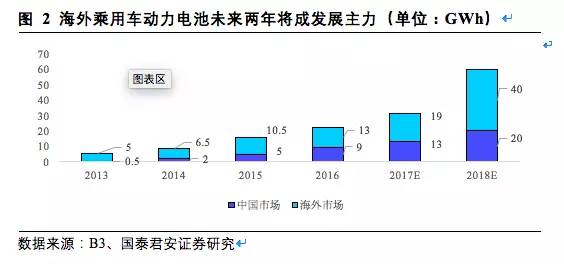 松下,三星，LG，鋰電三巨頭