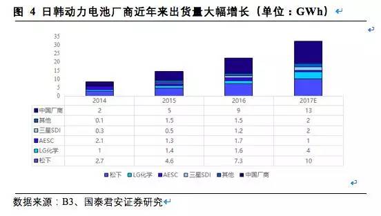 松下,三星，LG，鋰電三巨頭