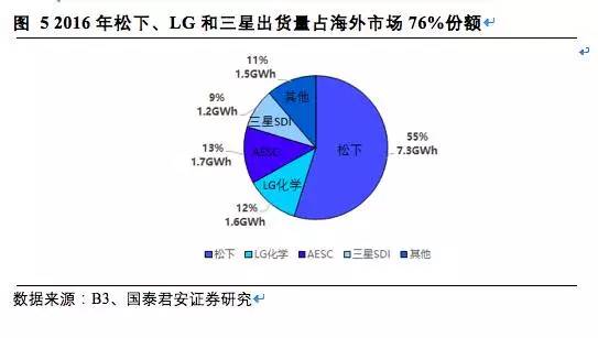 松下,三星，LG，鋰電三巨頭