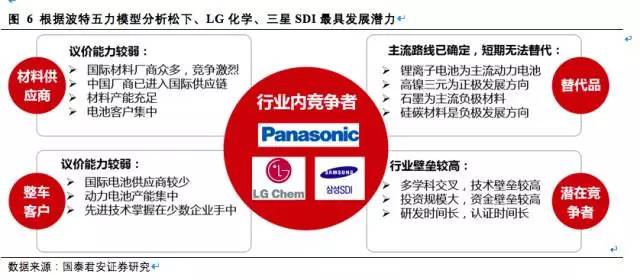 松下,三星，LG，鋰電三巨頭