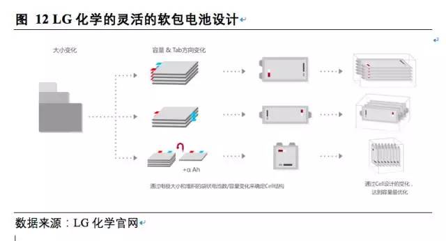 松下,三星，LG，鋰電三巨頭