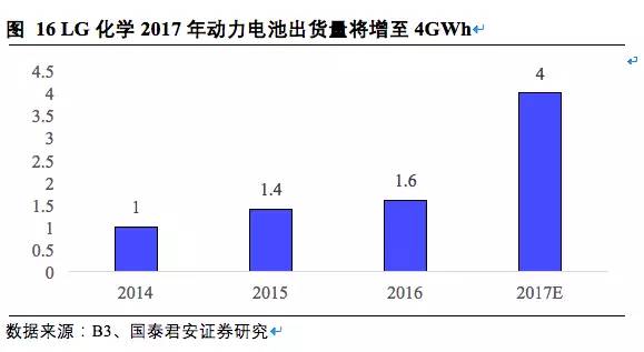 松下,三星，LG，鋰電三巨頭