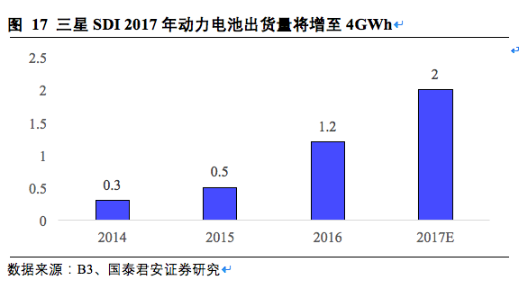 松下,三星，LG，鋰電三巨頭