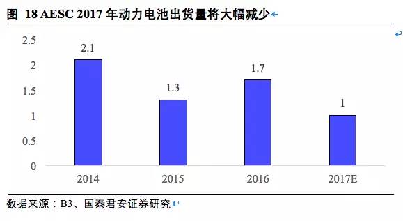 松下,三星，LG，鋰電三巨頭