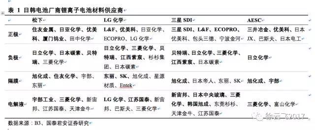 松下,三星，LG，鋰電三巨頭