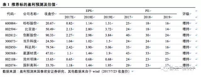 松下,三星，LG，鋰電三巨頭