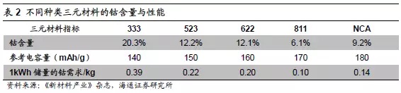 新能源汽車五大原材料未來(lái)市場(chǎng)分析