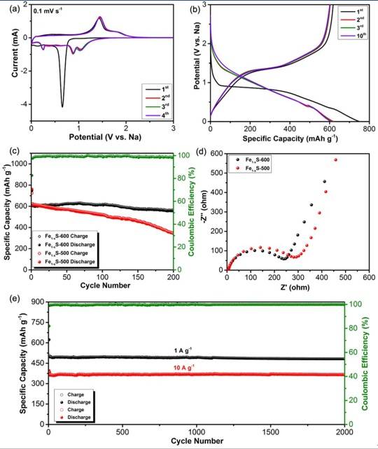 規(guī)?；铣删籉e1-xS納米材料及其在鈉離子電池中的應(yīng)用