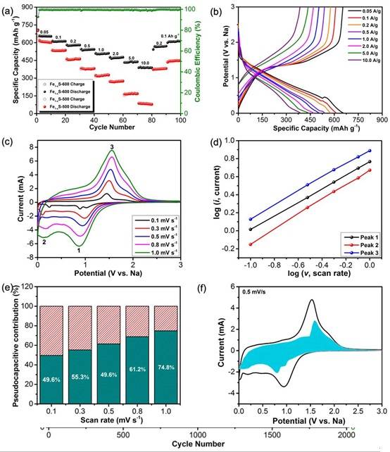規(guī)?；铣删籉e1-xS納米材料及其在鈉離子電池中的應(yīng)用