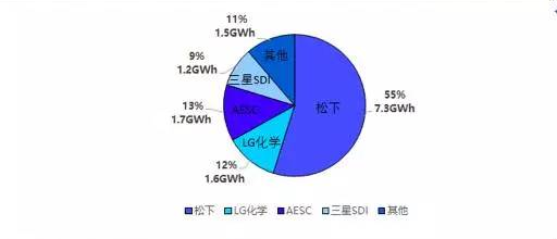 鋰電池三巨頭,動(dòng)力電池技術(shù)路線,動(dòng)力電池市場格局