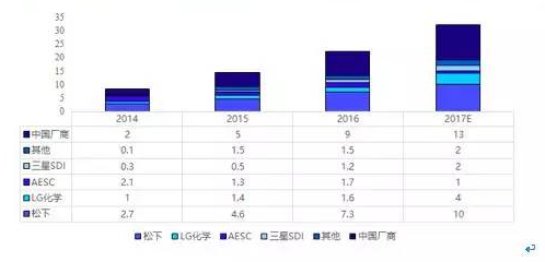 鋰電池三巨頭,動(dòng)力電池技術(shù)路線,動(dòng)力電池市場格局