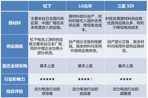松下,LG化學(xué)，三星SDI，動力電池