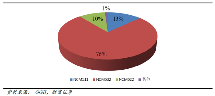 高鎳三元,鋰電正極材料