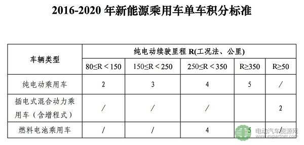 電動(dòng)汽車,續(xù)航里程，里程焦慮