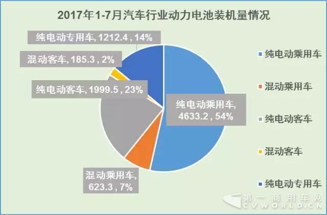 1-7月動力電池裝機量排行 寧德時代高居榜首