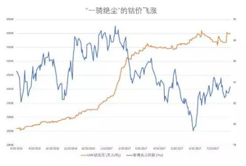 新能源汽車概念驅(qū)動(dòng) 鈀金、鈷、鋰、鉑金艷冠有色
