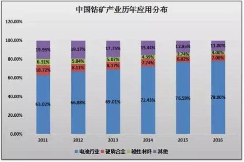 新能源汽車概念驅(qū)動(dòng) 鈀金、鈷、鋰、鉑金艷冠有色