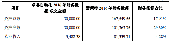 卓譽自動化2016年財務數(shù)據(jù)（單位：萬元）