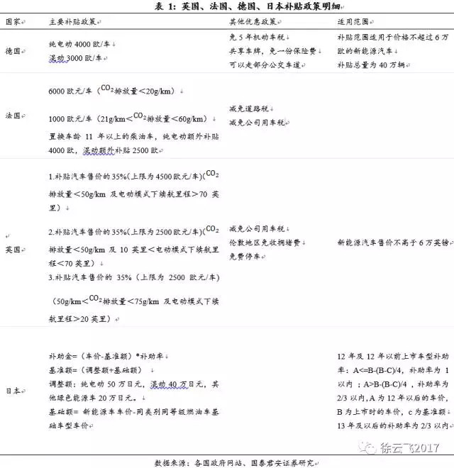 新能源汽車補(bǔ)貼