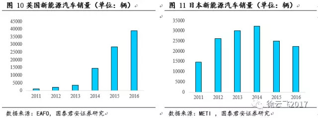 新能源汽車補(bǔ)貼