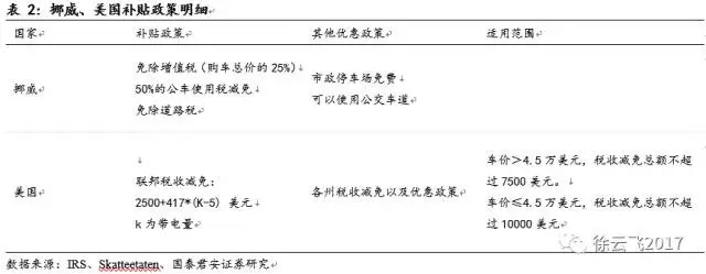 新能源汽車補(bǔ)貼