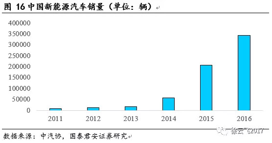 新能源汽車補(bǔ)貼