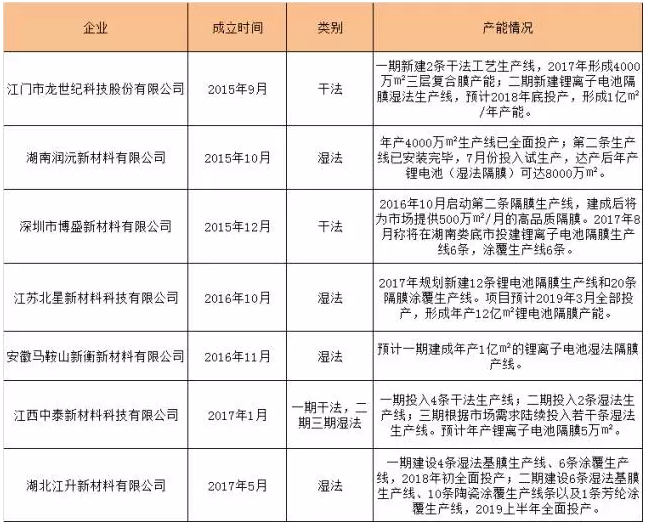 動(dòng)力隔膜市場,動(dòng)力隔膜產(chǎn)能規(guī)劃 動(dòng)力隔膜市場,動(dòng)力隔膜產(chǎn)能規(guī)劃