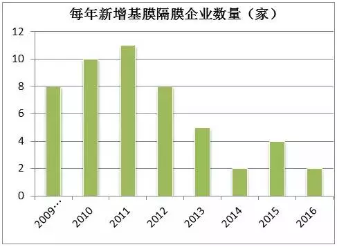 動(dòng)力隔膜市場,動(dòng)力隔膜產(chǎn)能規(guī)劃 動(dòng)力隔膜市場,動(dòng)力隔膜產(chǎn)能規(guī)劃