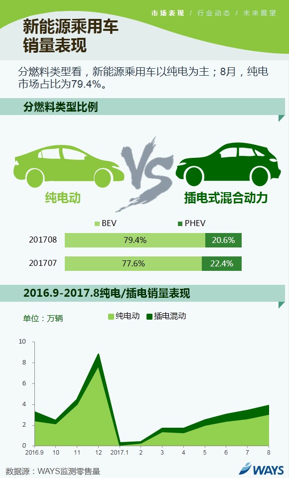 新能源乘用車市場,新能源乘用車8月銷量