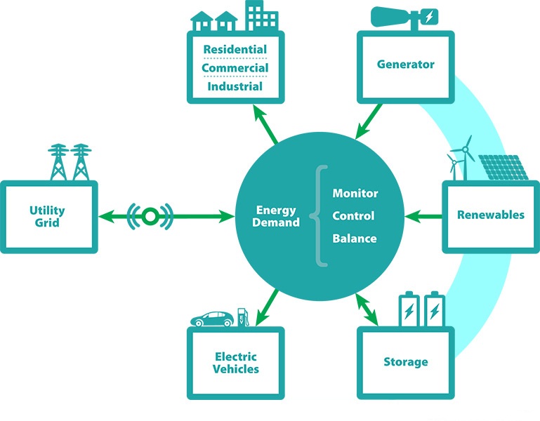 未來十年全球微電網(wǎng)儲能容量累計近15GW
