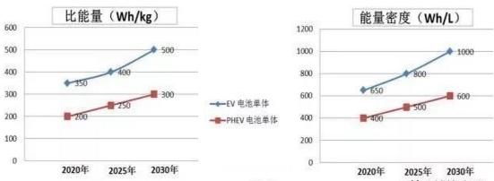 動力電池參數(shù),動力電池技術