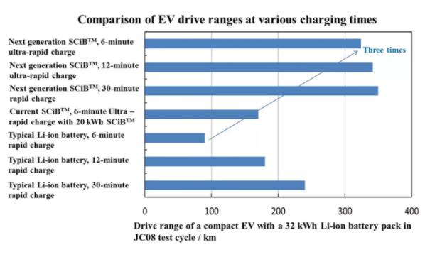 電動汽車，黑科技，前瞻技術(shù)，東芝SCiB電池,東芝超充能離子電池,東芝鋰離子電池