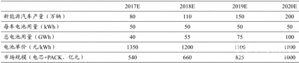 2017年我國(guó)鋰離子動(dòng)力電池行業(yè)市場(chǎng)供需狀況分析