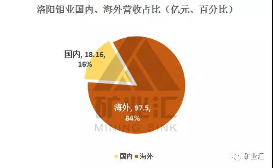 鈷價漲至45萬/噸 洛陽鉬業(yè)26.5億美元豪購成全球“鈷王”