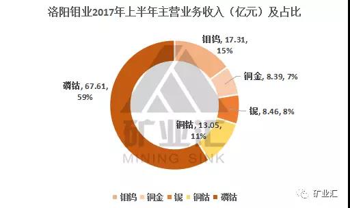鈷價漲至45萬/噸 洛陽鉬業(yè)26.5億美元豪購成全球“鈷王”