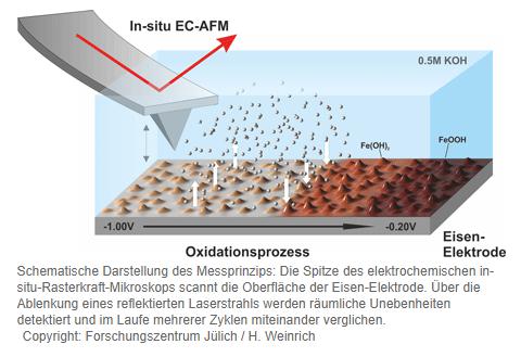 黑科技，前瞻技術(shù)，于利希ORNL鐵空氣電池,于利希ORNL高能量密度,于利希體積能量密度