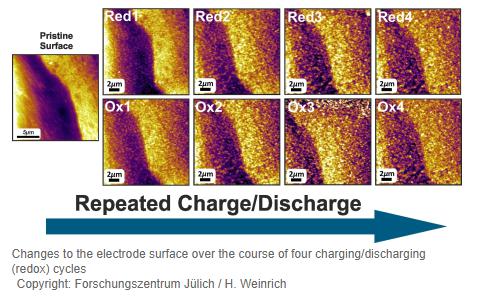 黑科技，前瞻技術(shù)，于利希ORNL鐵空氣電池,于利希ORNL高能量密度,于利希體積能量密度