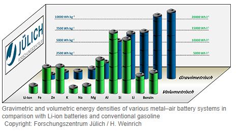 黑科技，前瞻技術(shù)，于利希ORNL鐵空氣電池,于利希ORNL高能量密度,于利希體積能量密度