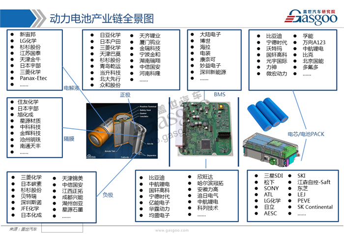 動(dòng)力電池,綜述，市場(chǎng)，供應(yīng)商，競(jìng)爭(zhēng)格局