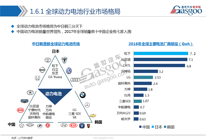 動(dòng)力電池,綜述，市場(chǎng)，供應(yīng)商，競(jìng)爭(zhēng)格局
