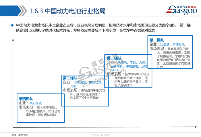 動(dòng)力電池,綜述，市場(chǎng)，供應(yīng)商，競(jìng)爭(zhēng)格局
