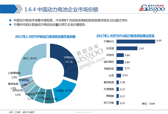 動(dòng)力電池,綜述，市場(chǎng)，供應(yīng)商，競(jìng)爭(zhēng)格局