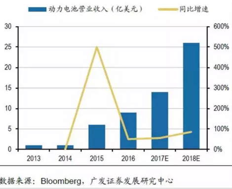 LG電池出貨量,LG動(dòng)力電池，CATL電池出貨量