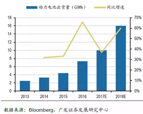 LG電池出貨量,LG動(dòng)力電池，CATL電池出貨量