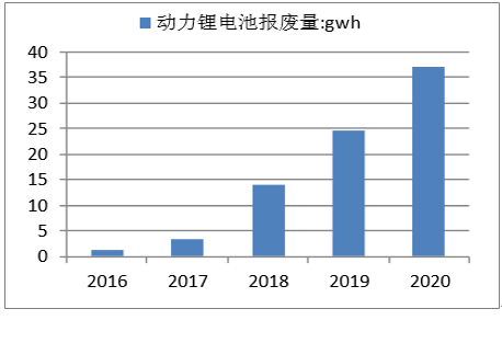 2017年中國(guó)動(dòng)力鋰電池報(bào)廢市場(chǎng)規(guī)模及梯次利用技術(shù)分析 2017年中國(guó)動(dòng)力鋰電池報(bào)廢市場(chǎng)規(guī)模及梯次利用技術(shù)分析